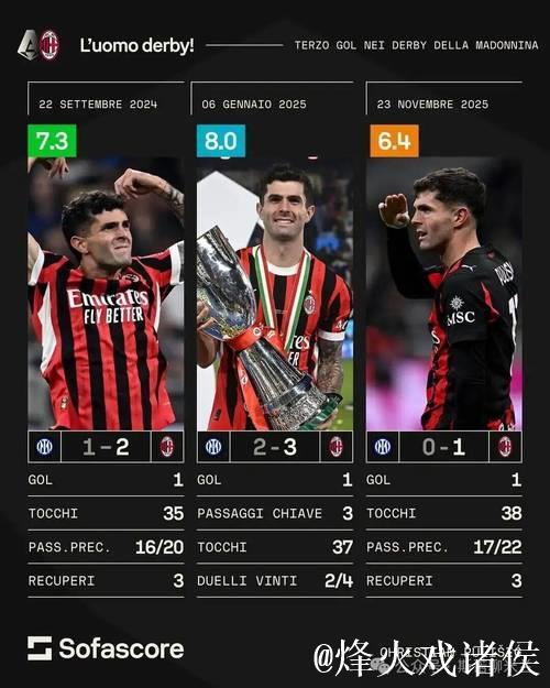 意甲球员2025年客场进球榜:普利希奇12球第1,劳塔罗11球第2 意甲球员2025年客场进球榜:普利希奇12球第1,劳塔罗11球第2